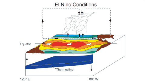 El Niño