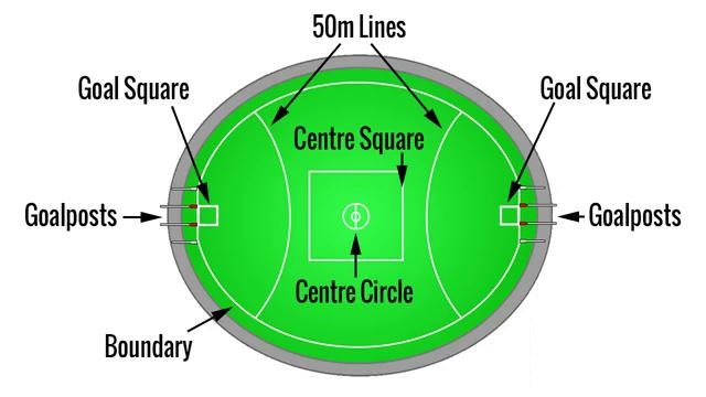 Markings on a Football Oval